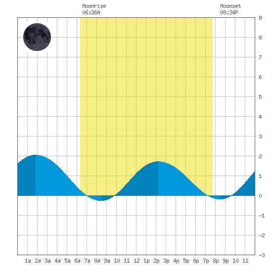 Ewell tide chart for Thursday, April 20, 2023