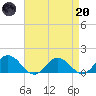 Ewell tide chart for Thursday, April 20, 2023