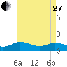 Ewell tide chart for Thursday, April 27, 2023