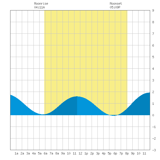 Ewell tide chart for Tuesday, May 16, 2023