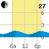 Ewell tide chart for Saturday, May 27, 2023