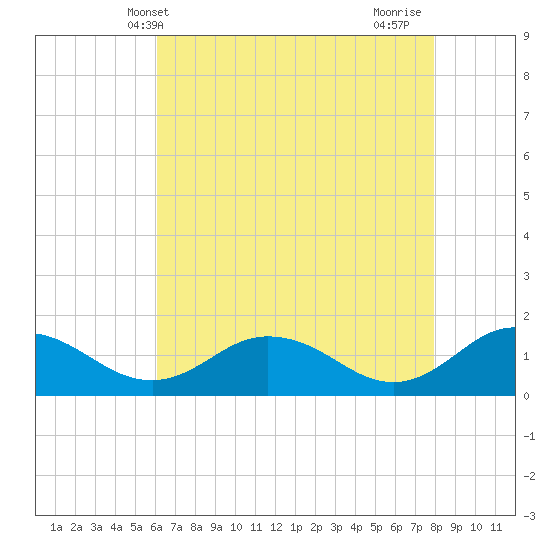 Ewell tide chart for Tuesday, May 2, 2023