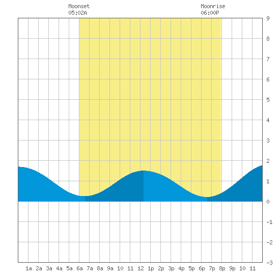 Ewell tide chart for Wednesday, May 3, 2023