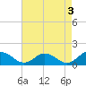 Ewell tide chart for Wednesday, May 3, 2023