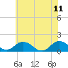 Ewell tide chart for Sunday, June 11, 2023