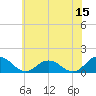 Ewell tide chart for Thursday, June 15, 2023