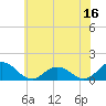 Ewell tide chart for Friday, June 16, 2023