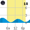 Ewell tide chart for Sunday, June 18, 2023