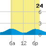 Ewell tide chart for Saturday, June 24, 2023