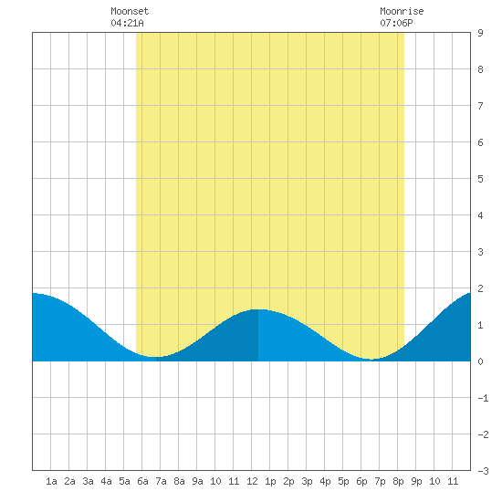 Ewell tide chart for Friday, June 2, 2023