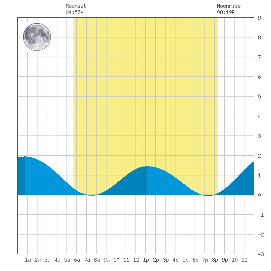 Ewell tide chart for Saturday, June 3, 2023
