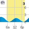 Ewell tide chart for Saturday, June 3, 2023