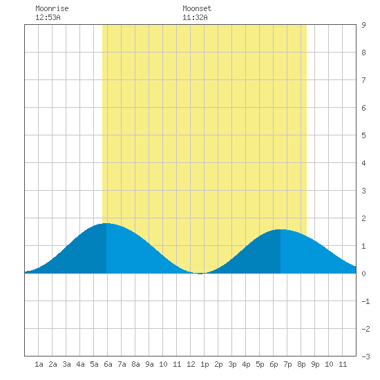 Ewell tide chart for Friday, June 9, 2023