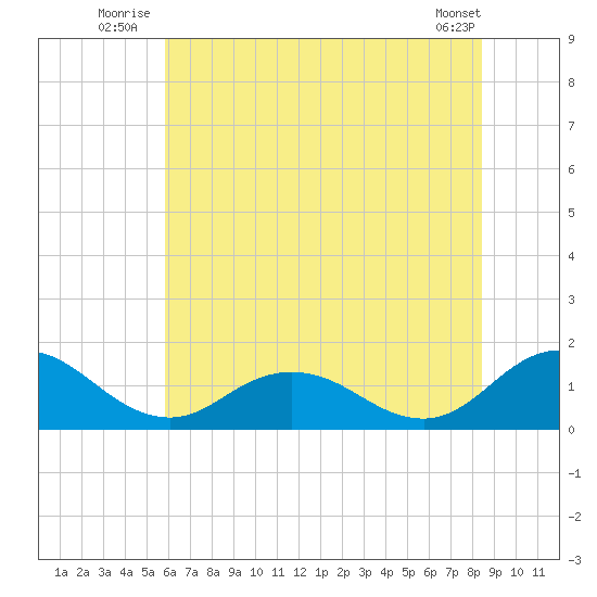 Ewell tide chart for Friday, July 14, 2023