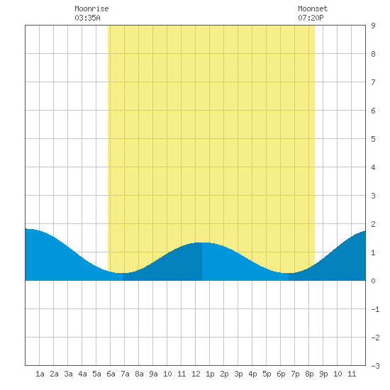 Ewell tide chart for Saturday, July 15, 2023