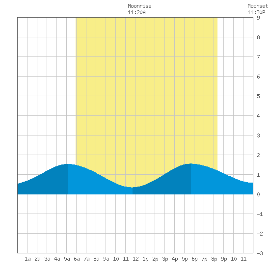 Ewell tide chart for Sunday, July 23, 2023