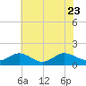 Ewell tide chart for Sunday, July 23, 2023