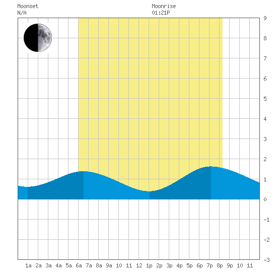 Ewell tide chart for Tuesday, July 25, 2023