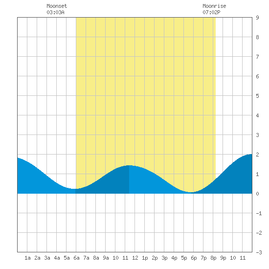 Ewell tide chart for Sunday, July 30, 2023