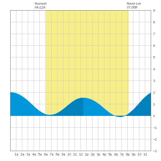Ewell tide chart for Monday, July 31, 2023
