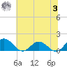 Ewell tide chart for Monday, July 3, 2023