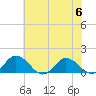Ewell tide chart for Thursday, July 6, 2023
