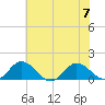 Ewell tide chart for Friday, July 7, 2023