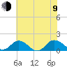 Ewell tide chart for Sunday, July 9, 2023