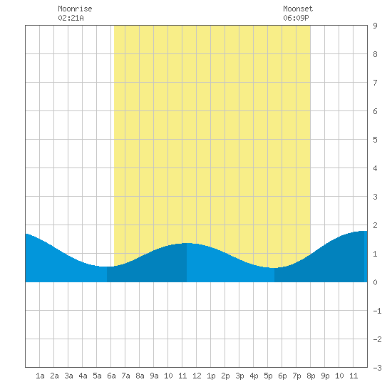 Ewell tide chart for Saturday, August 12, 2023