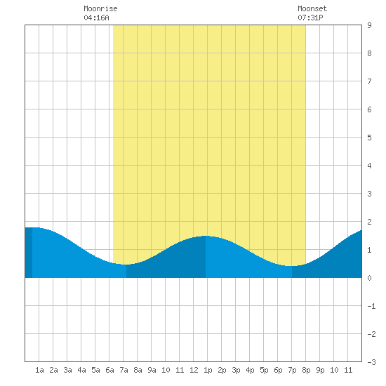 Ewell tide chart for Monday, August 14, 2023
