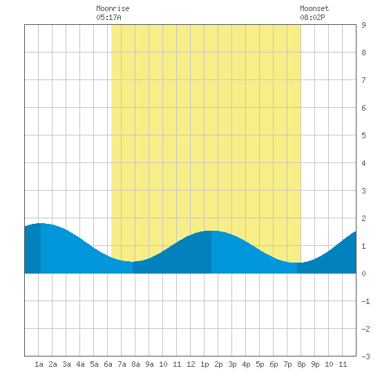Ewell tide chart for Tuesday, August 15, 2023