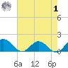 Ewell tide chart for Tuesday, August 1, 2023