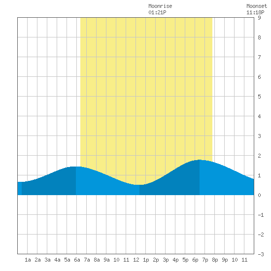 Ewell tide chart for Wednesday, August 23, 2023