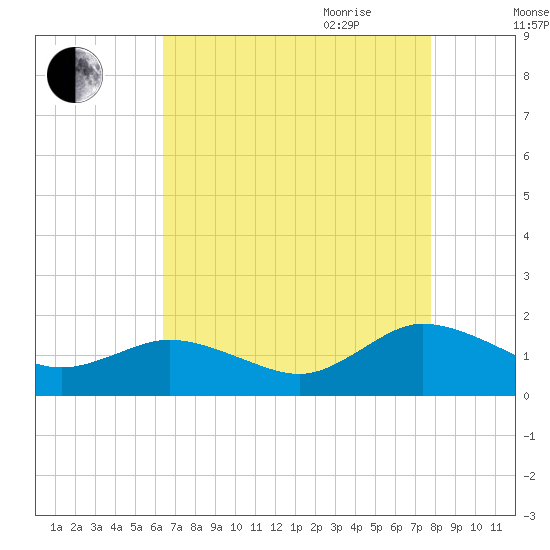 Ewell tide chart for Thursday, August 24, 2023