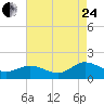 Ewell tide chart for Thursday, August 24, 2023