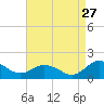 Ewell tide chart for Sunday, August 27, 2023