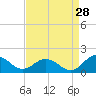 Ewell tide chart for Monday, August 28, 2023