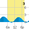 Ewell tide chart for Thursday, August 3, 2023