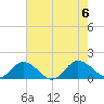 Ewell tide chart for Sunday, August 6, 2023