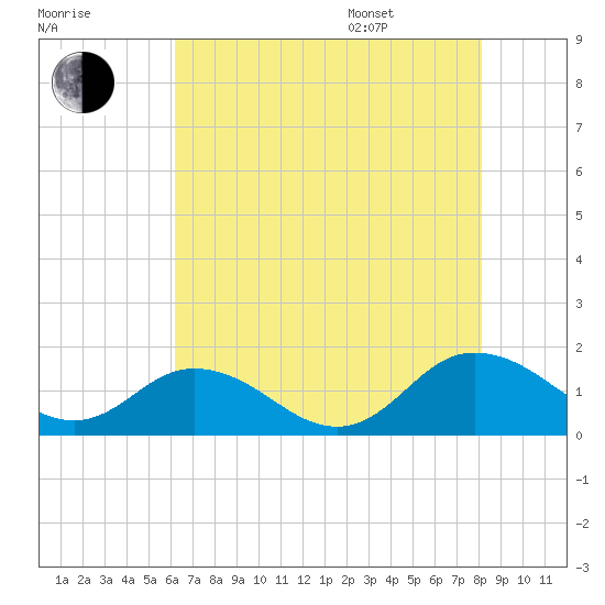 Ewell tide chart for Tuesday, August 8, 2023