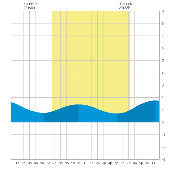 Ewell tide chart for Sunday, September 10, 2023