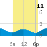 Ewell tide chart for Monday, September 11, 2023