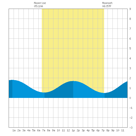Ewell tide chart for Wednesday, September 13, 2023