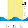 Ewell tide chart for Wednesday, September 13, 2023