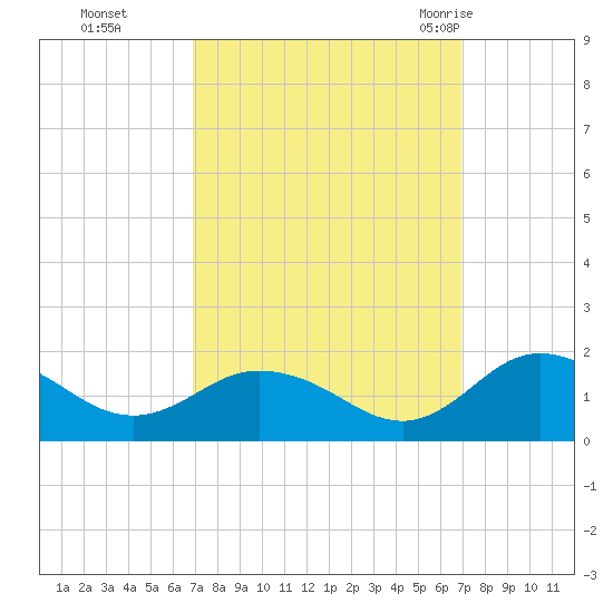 Ewell tide chart for Monday, September 25, 2023