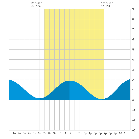 Ewell tide chart for Wednesday, September 27, 2023