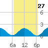 Ewell tide chart for Wednesday, September 27, 2023