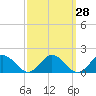 Ewell tide chart for Thursday, September 28, 2023
