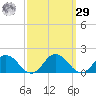 Ewell tide chart for Friday, September 29, 2023