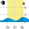 Ewell tide chart for Wednesday, September 6, 2023